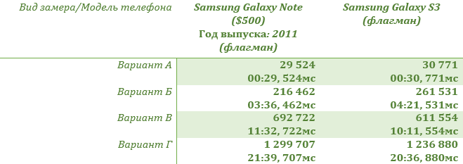 Сравнение двух моделей Samsung Galaxy Note и Galaxy S3