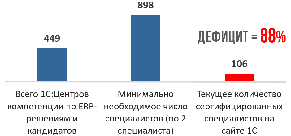 Дефицит специалистов по 1С ERP