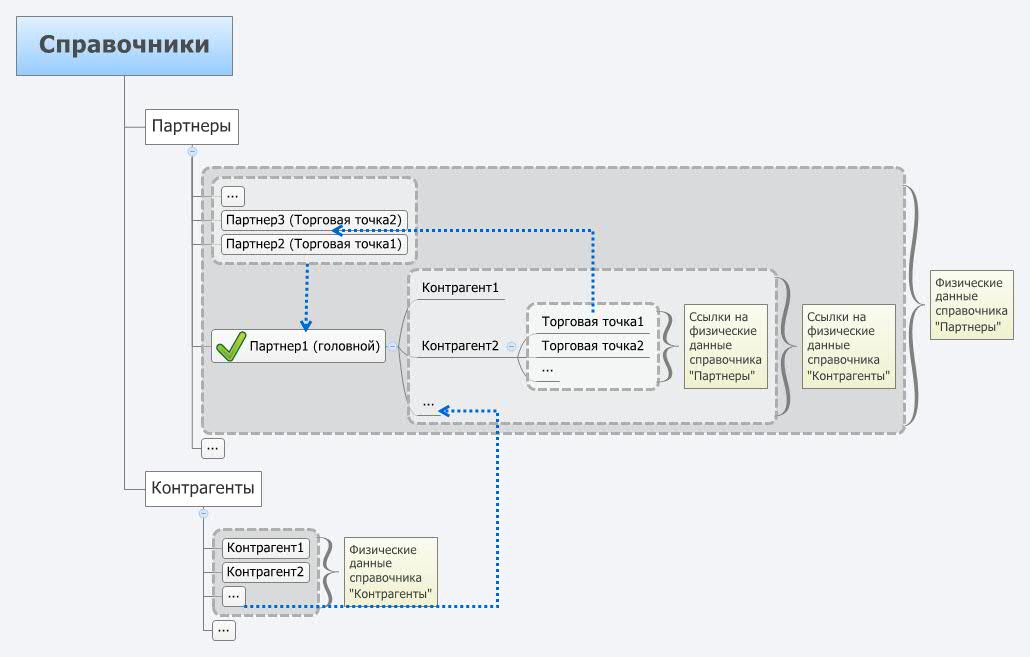Структура контрагентов. 1с управление торговлей схема. 1с управление торговлей 11 схема. 1с управление торговлей контрагенты. Партнер в 1с управление торговлей.