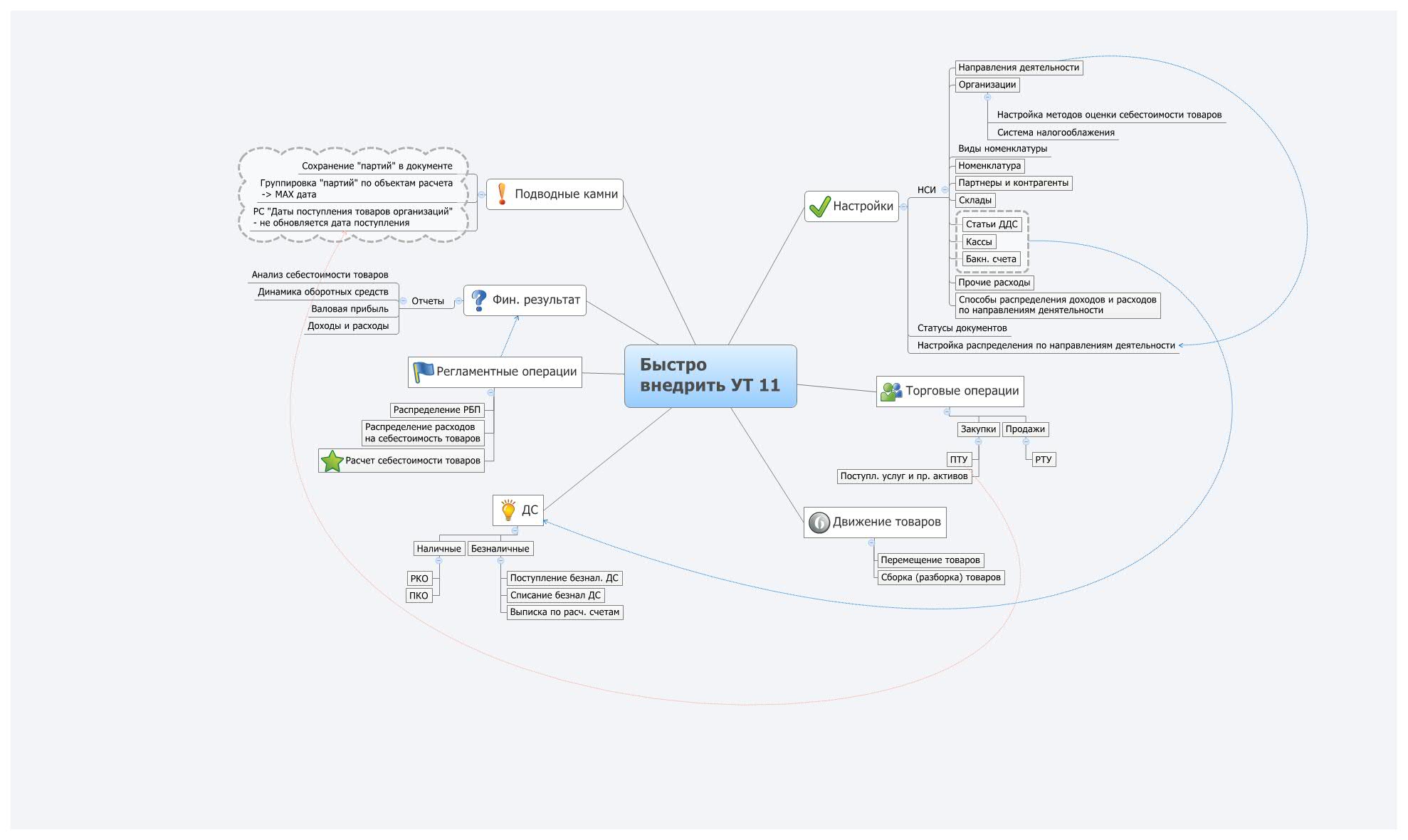 Карта 1 на 1 с другом. 1с предприятие Ментальная карта. 1с управление торговлей 11 схема. Ментальная карта торговля. 1с:управление торговлей 11» — Ментальная карта 009.