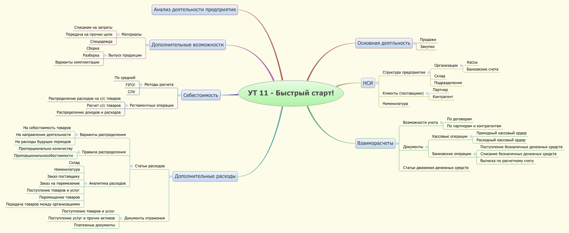 1с ордерная схема в унф