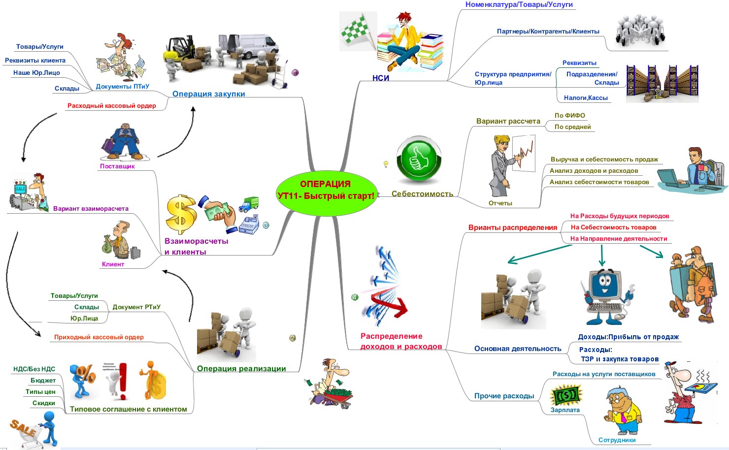 Интеллект карта предпринимательская деятельность - 97 фото