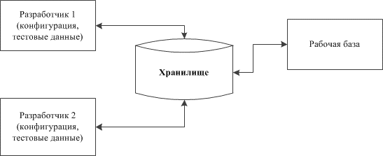 Хранилище конфигурации - схема