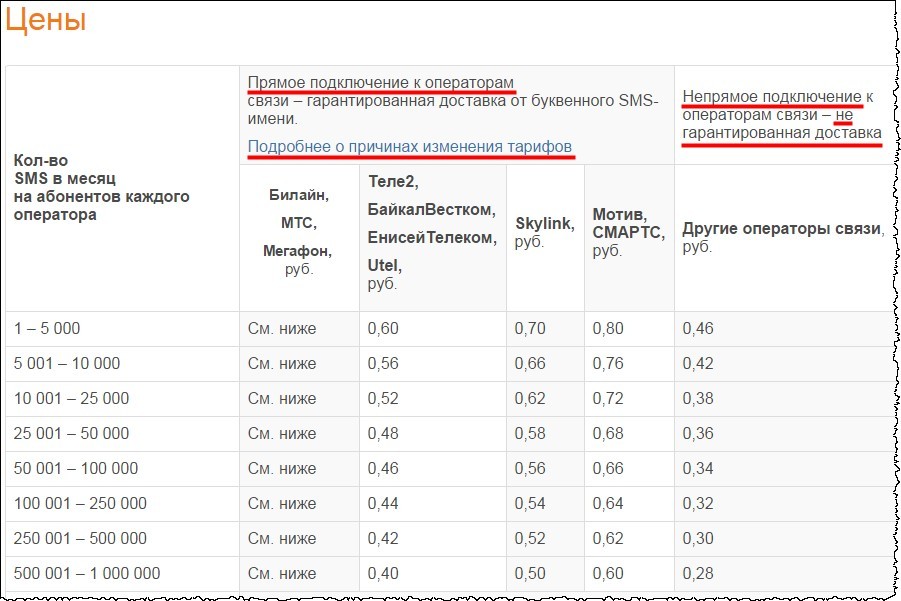 on-line сервис по рассылке СМС