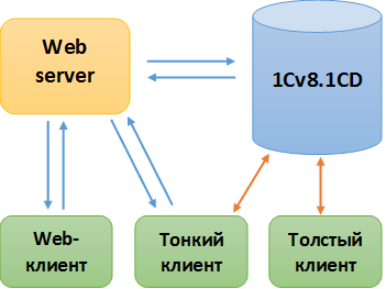 Архитектура приложений 1С для файлового варианта работы