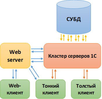 Локальная база. Кластер базы данных. Кластер серверов 1с. Архитектура базы данных 1с. Клиент-серверная архитектура 1с.