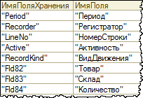 Состав таблицы регистра накопления