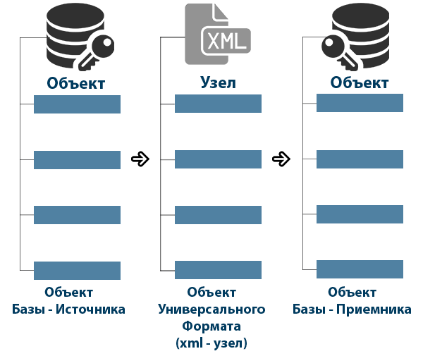 Xml-формат EnterpriseData универсален как для обмена между базами 1С, так и со сторонними базами