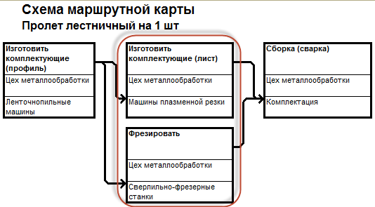 1с erp маршрутная карта