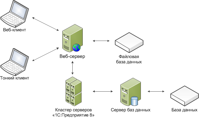 Толстый и тонкий клиент схема