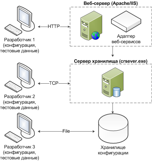 Схема веб сервера