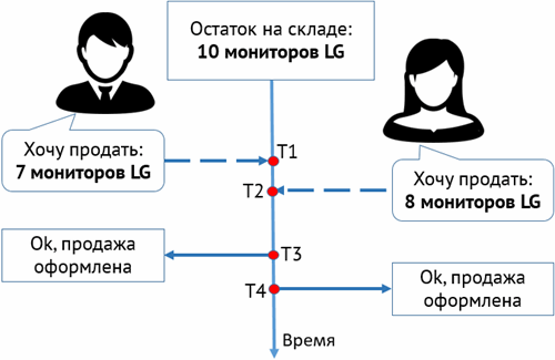 Оперативное и неоперативное проведение. Оперативное и неоперативное проведение