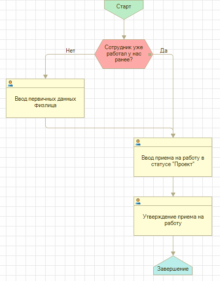 Оформление карты маршрута бизнес-процесса :: Организация работы конфигурации :: 