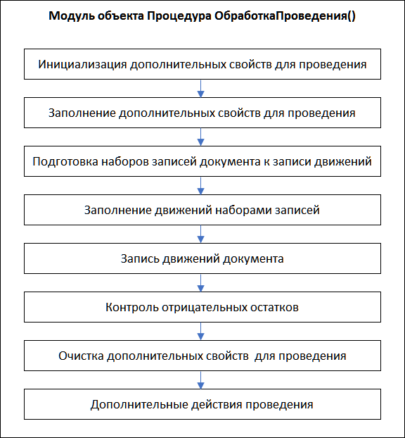 Схема проведения переговоров