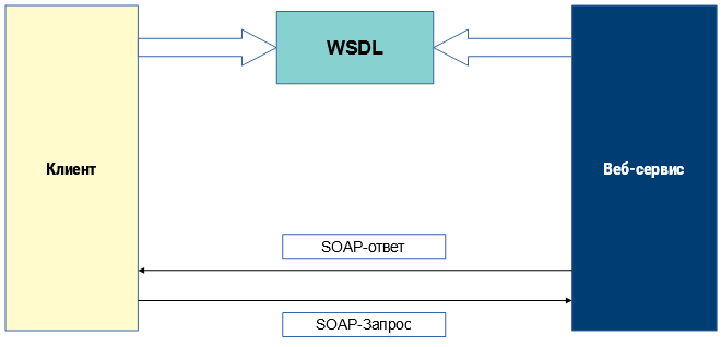 Архитектура приложений на основе протокола SOAP