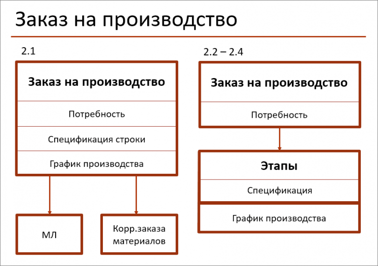 1с этапы производства