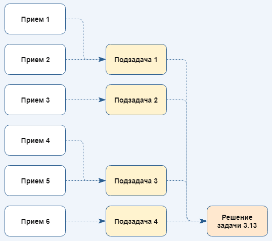 Для решения каждой подзадачи может использоваться один или несколько приемов