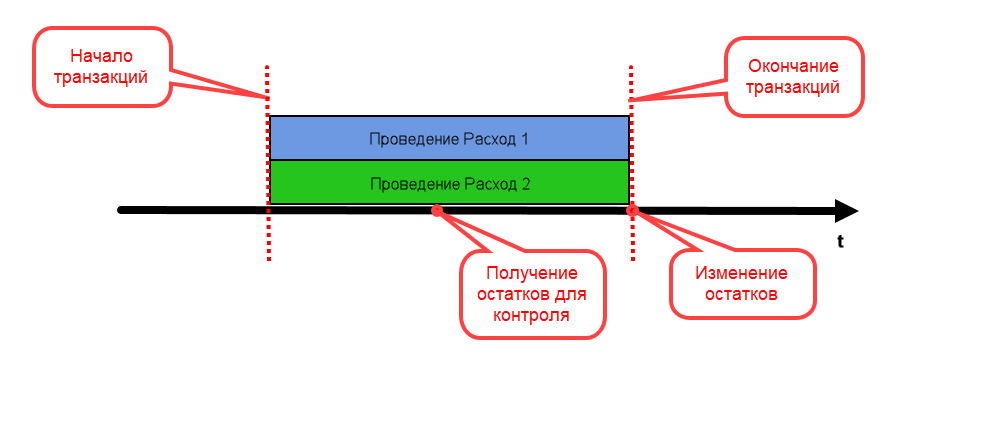 Получение остатков при одновременном проведении документов