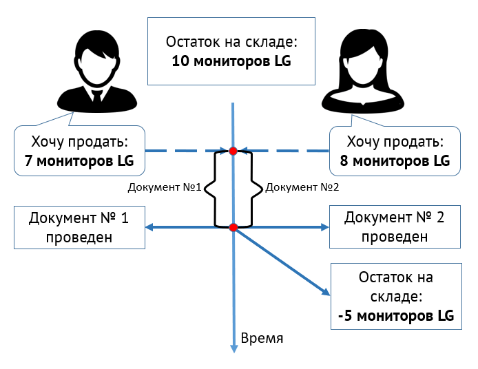 Одновременное проведение документов пользователями