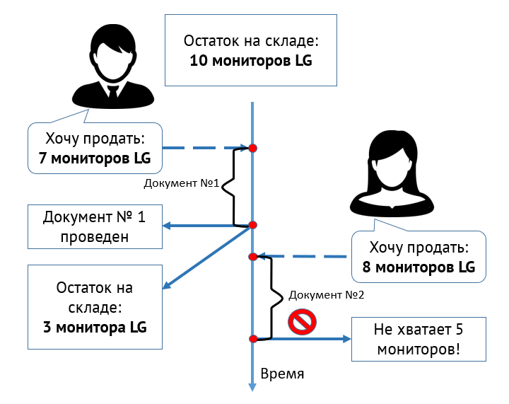 Последовательное проведение документов пользователями