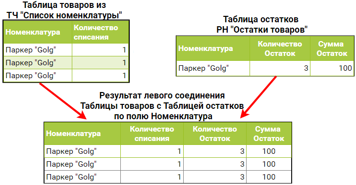 Результат запроса получения данных для расчета себестоимости