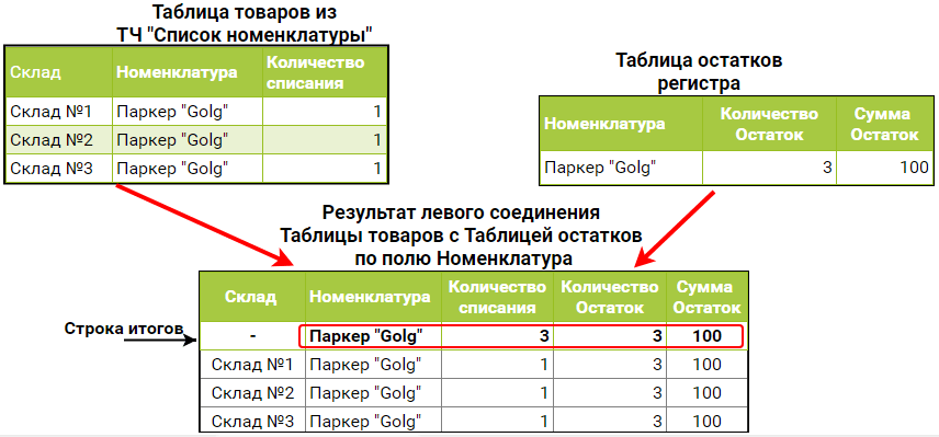 Списано сколько н