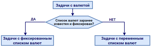 Типы задач с валютой