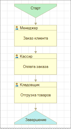 Карта маршрута бизнес-процесса