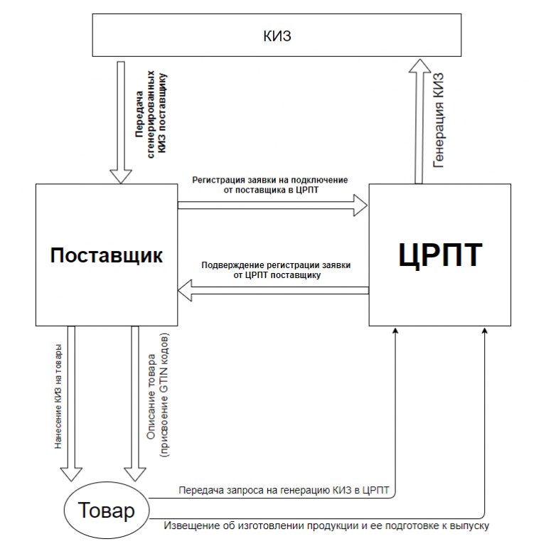 Сгенерировать киз