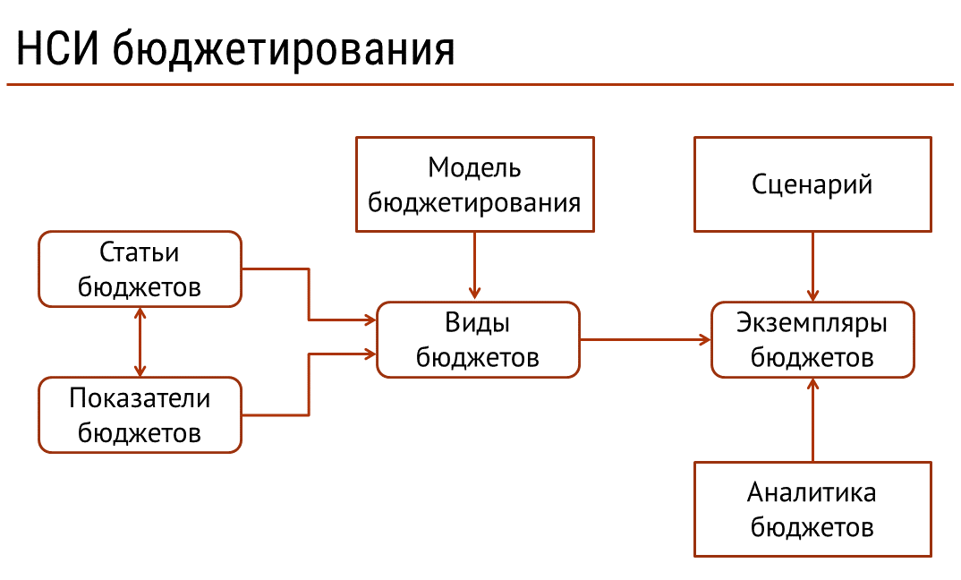 Проект регламента бюджетирования расходов на персонал