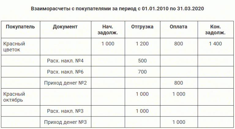 Не отображается регистр накопления 1с