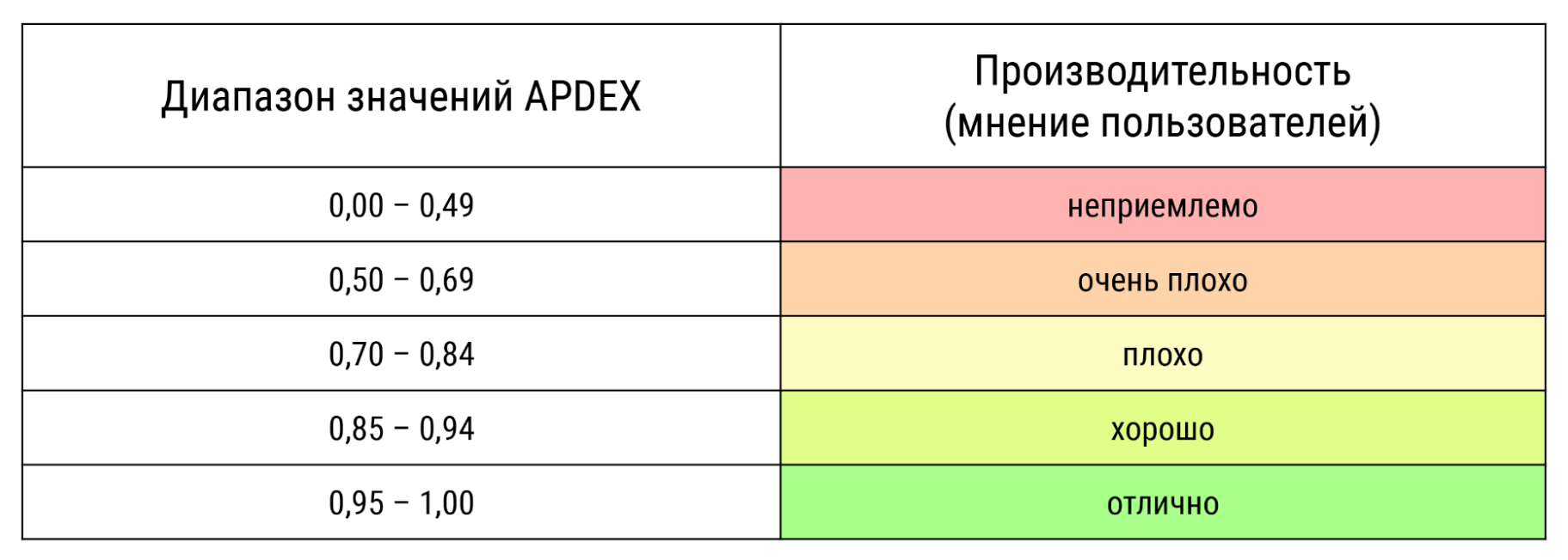 Диапазон значений APDEX