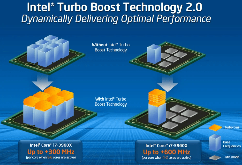 Схема работы технологии Turbo Boost