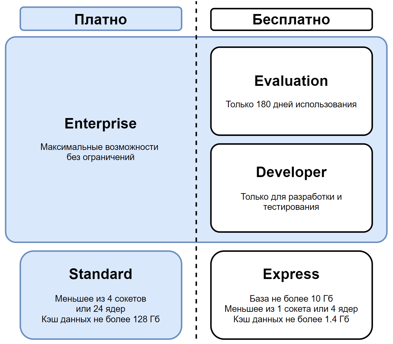 Упрощенная схема различных редакций MS SQL Server