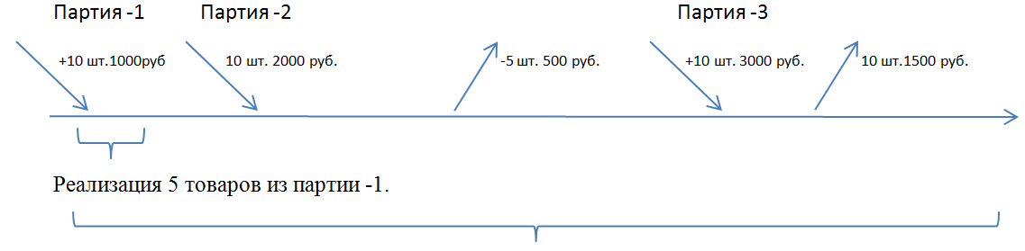 Как рассчитывается себестоимость в 1с ут 11