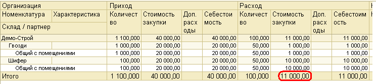 Отчет Анализ себестоимости товаров