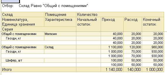 Движения товаров по складам